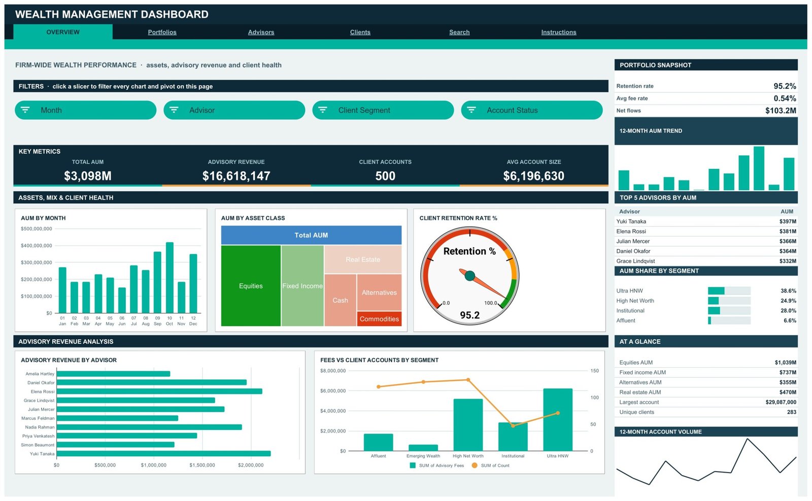 Wealth Management Dashboard in Google Sheets overview page with AUM, advisory revenue and retention