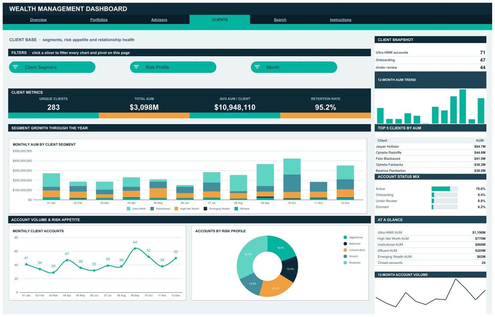 Clients page with monthly AUM by client segment and account status mix