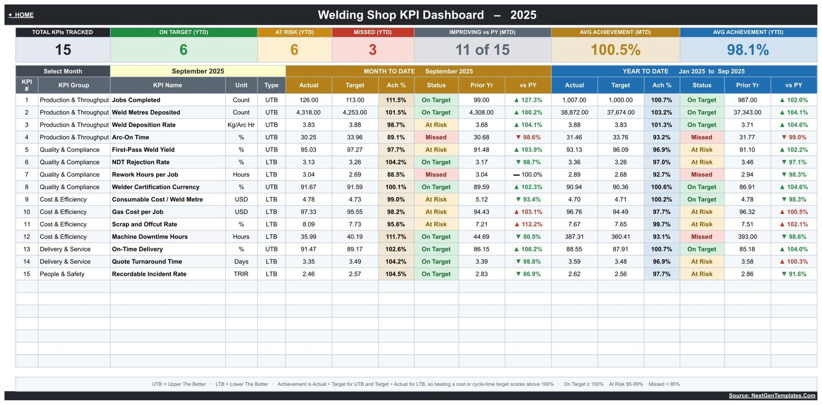 Welding Shop KPI Dashboard in Google Sheets - KPI Dashboard scorecard