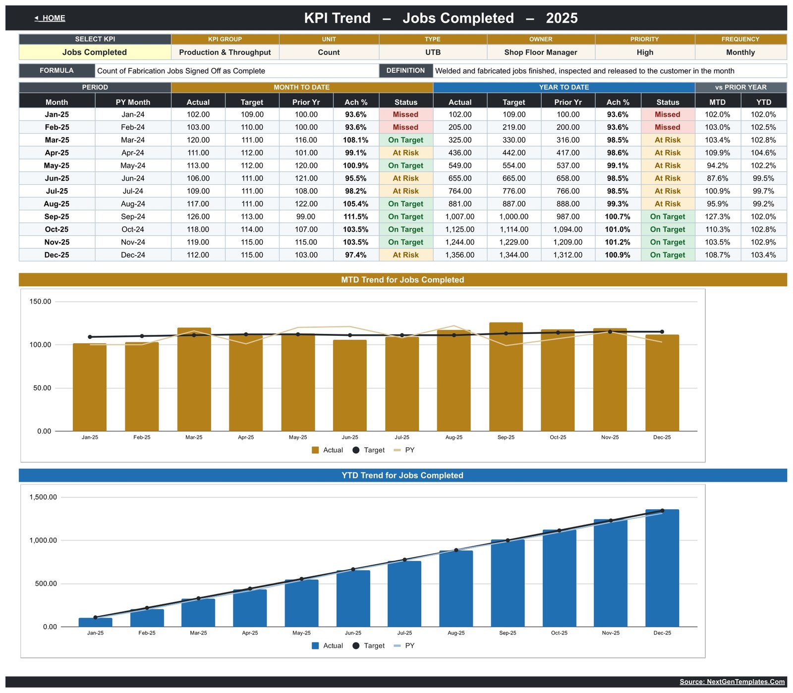 Welding Shop KPI Dashboard in Google Sheets - KPI Trend page