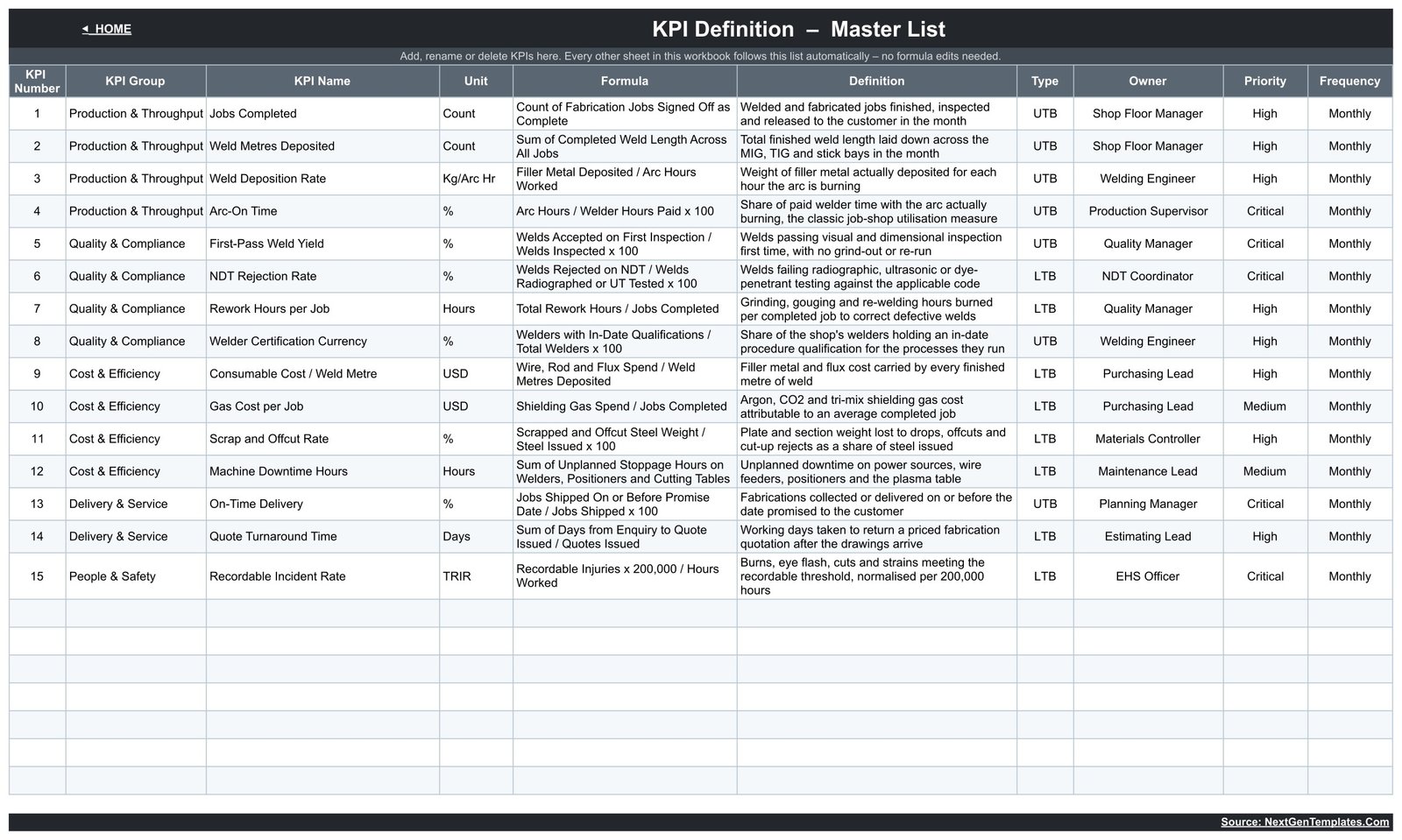 Welding Shop KPI Dashboard in Google Sheets - KPI Definition master list