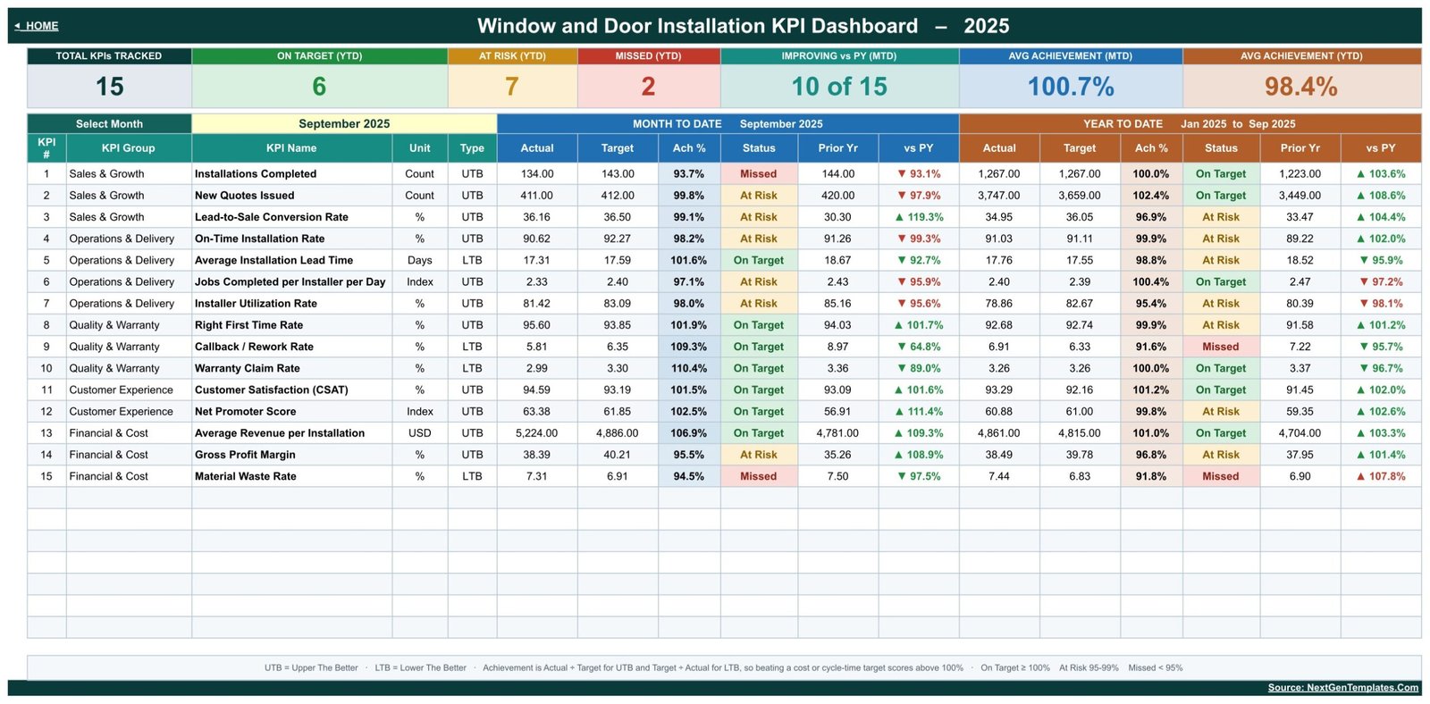 Window and door installation KPI dashboard grid with 15 rows, MTD and YTD achievement and traffic-light status
