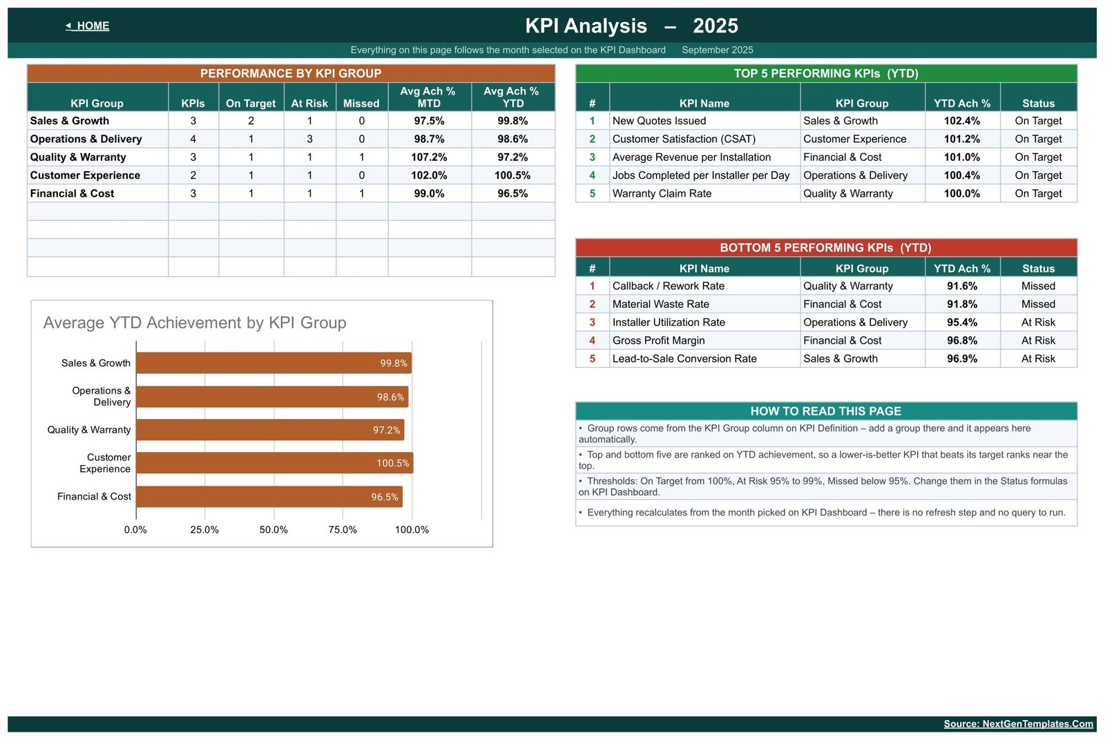 KPI Analysis page with five installation group roll-ups and the top and bottom five YTD KPIs