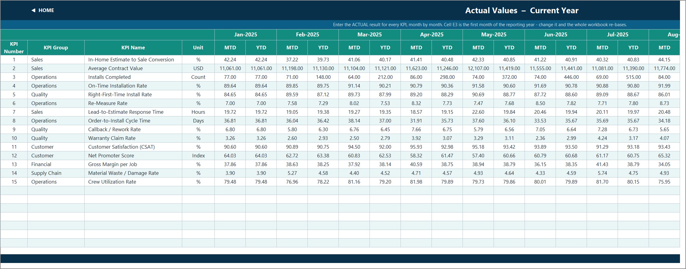 KPI Input - Actual sheet holding this year's MTD and YTD figures for every KPI, month by month