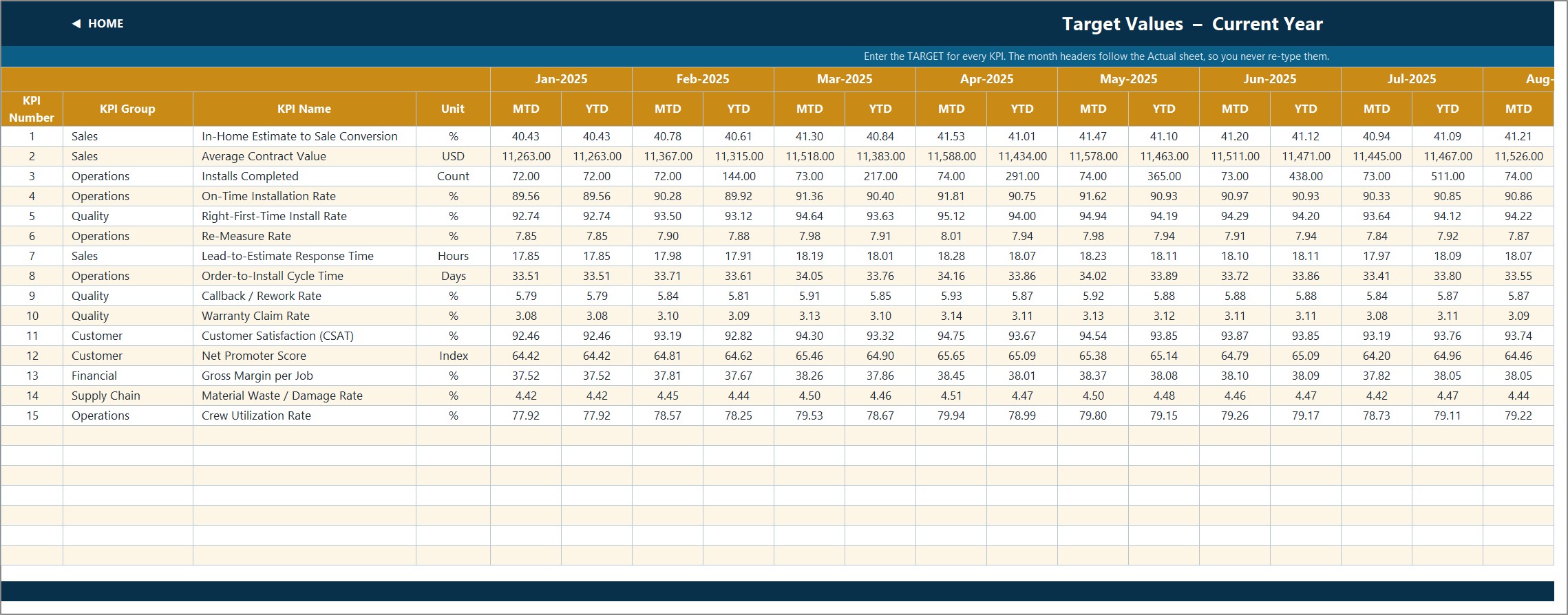 KPI Input - Target sheet holding this year's monthly MTD and YTD targets for every installation KPI