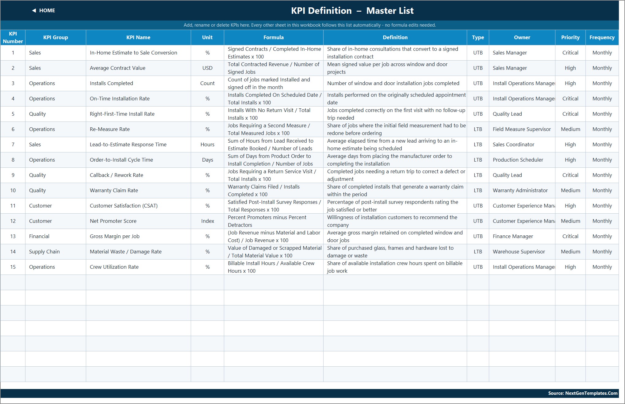 KPI Definition master list with each KPI's group, unit, formula, definition, UTB or LTB type, owner, priority and frequency