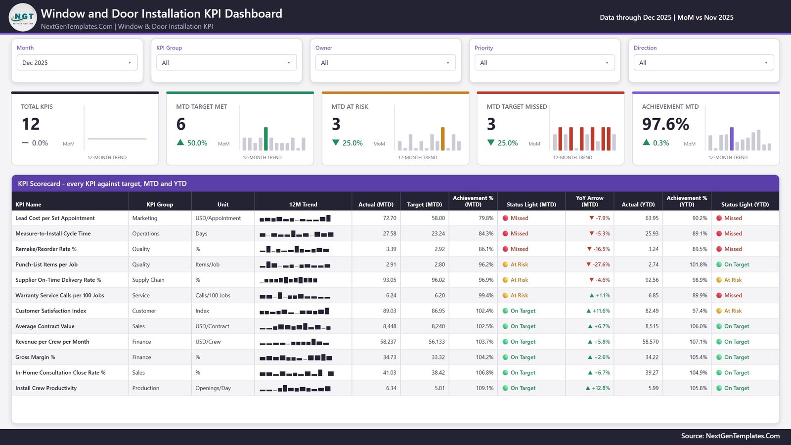 Window and Door Installation KPI Dashboard in Power BI