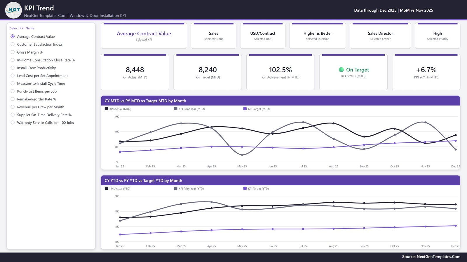 Window and Door Installation KPI Dashboard in Power BI - KPI Trend page