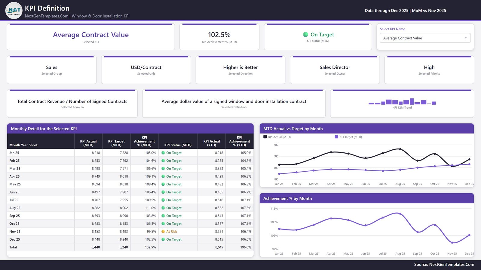 Window and Door Installation KPI Dashboard in Power BI - KPI Definition page