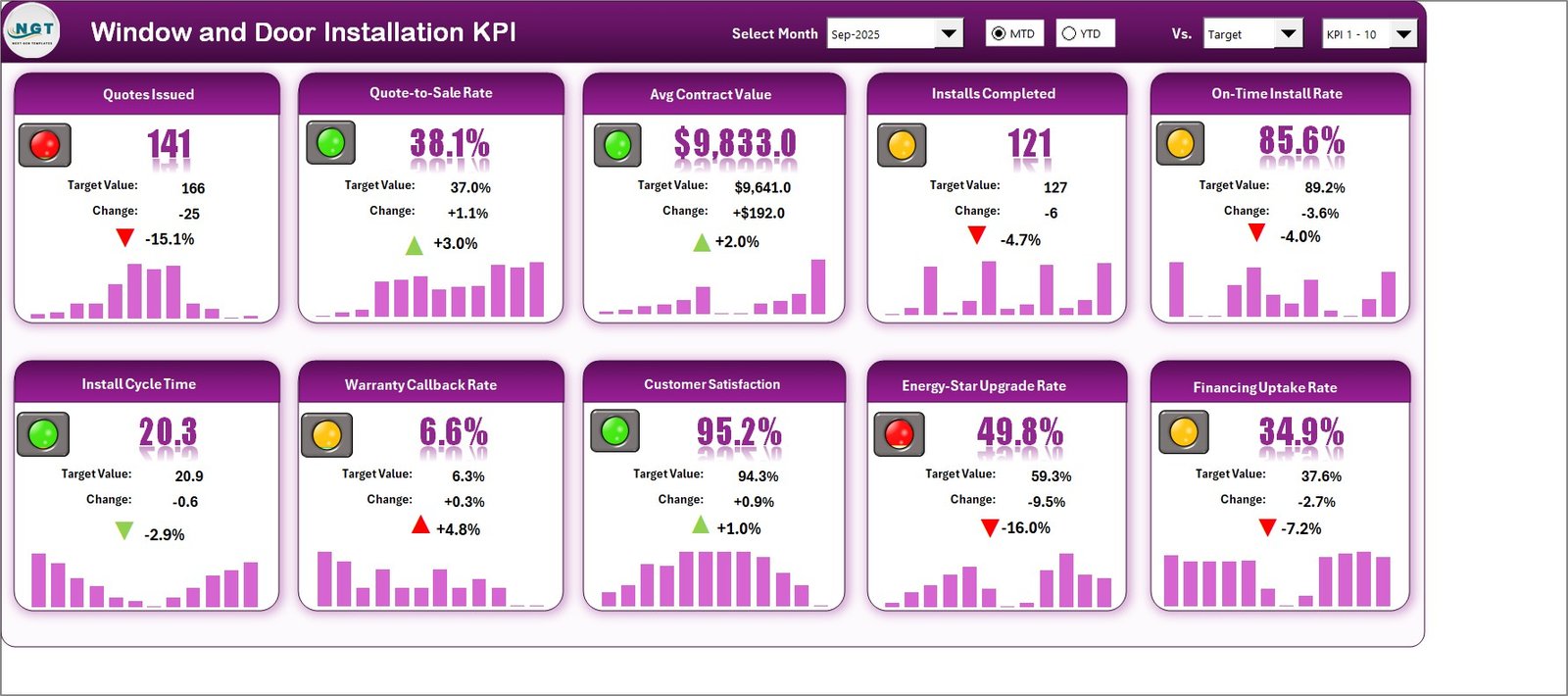 Window and Door Installation KPI Scorecard in Excel - ten KPI tiles with month picker, traffic lights and 12-month sparklines