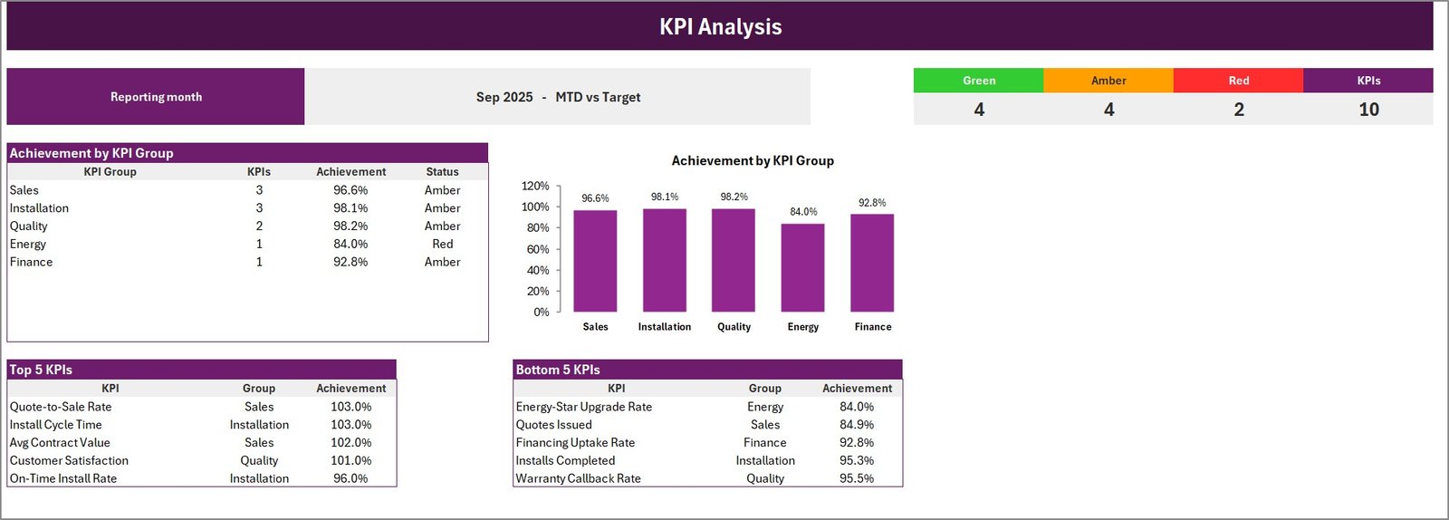 KPI Analysis page of the Window and Door Installation KPI Scorecard - achievement by group, RAG counts, Top 5 and Bottom 5