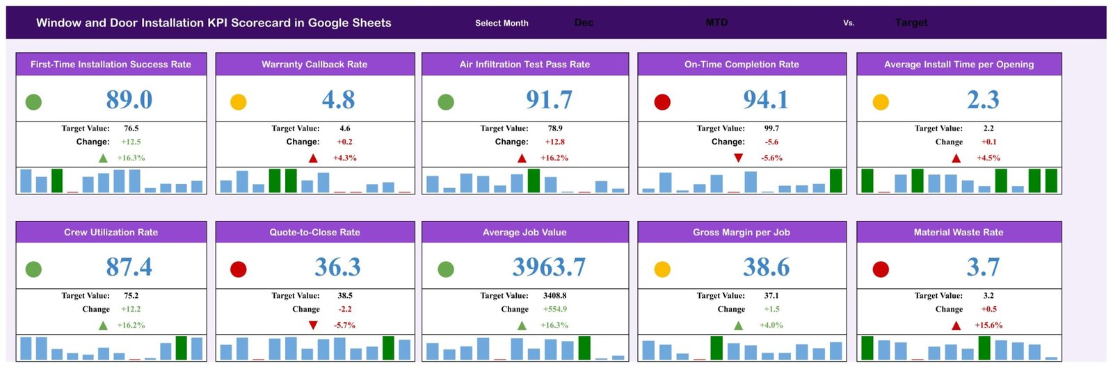 Window and Door Installation KPI Scorecard with 10 installation KPI cards and traffic-light status