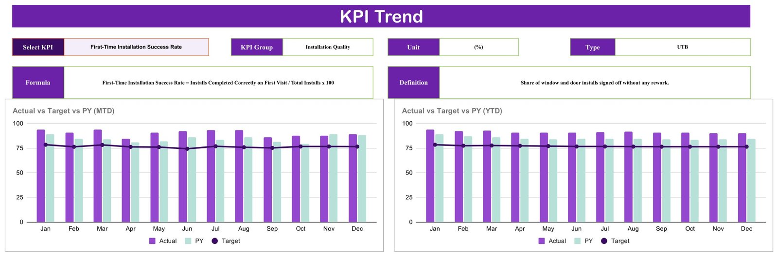 KPI Trend page for First-Time Installation Success Rate with MTD and YTD charts