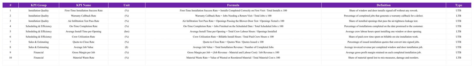 KPI Definition page listing 10 window and door installation KPIs and their formulas