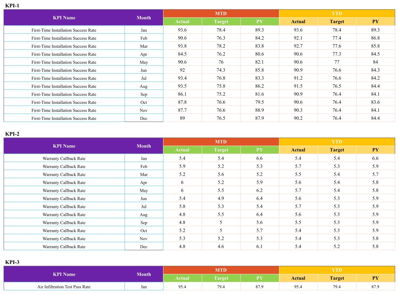 Detailed input data table with monthly MTD and YTD actual target and prior-year values