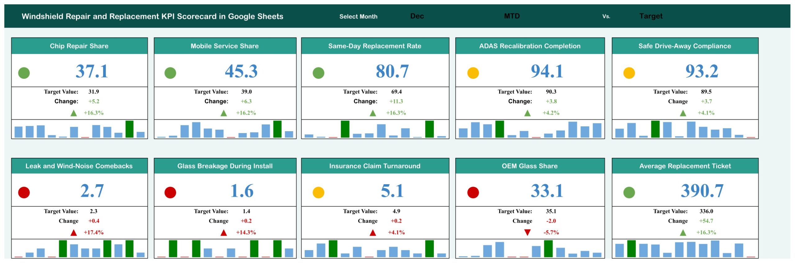 Windshield Repair and Replacement KPI Scorecard in Google Sheets - Scorecard page