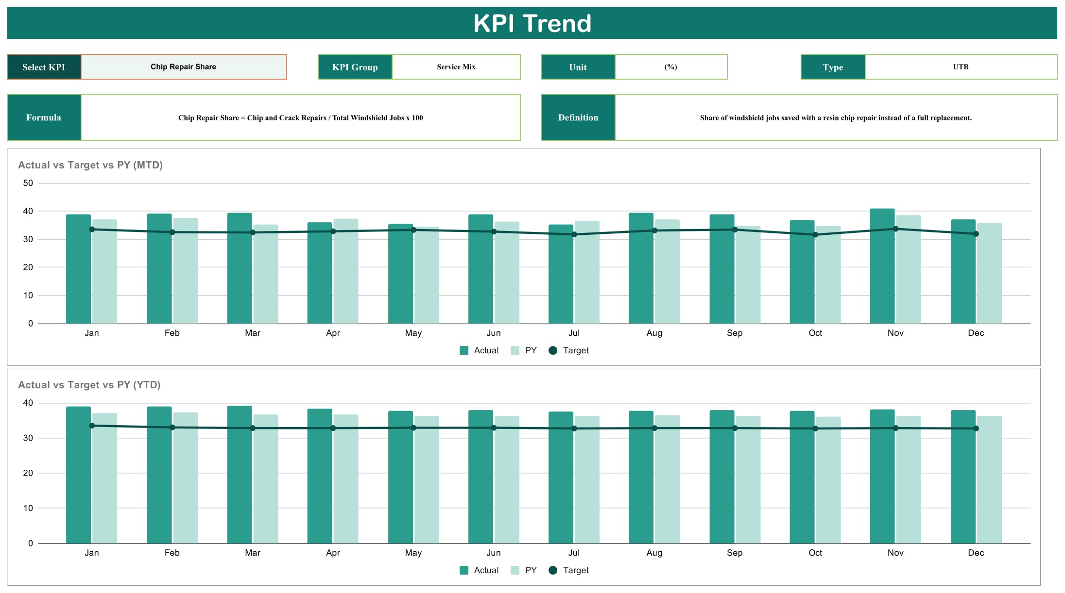 Windshield Repair and Replacement KPI Scorecard - KPI Trend page