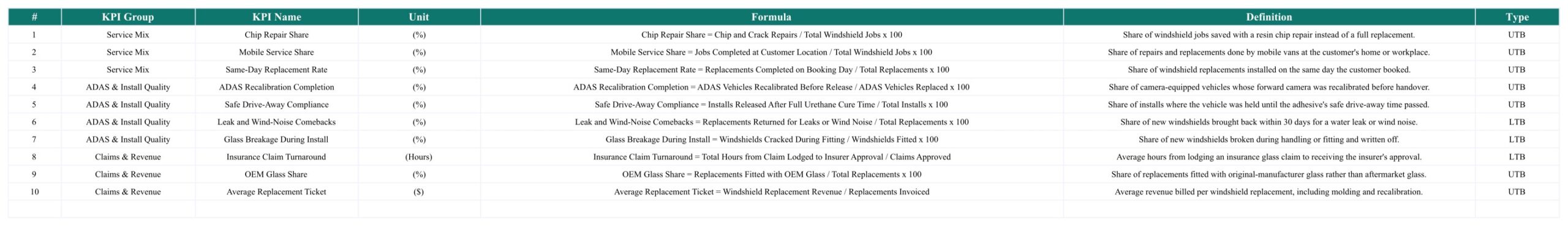 Windshield Repair and Replacement KPI Scorecard - KPI Definition sheet