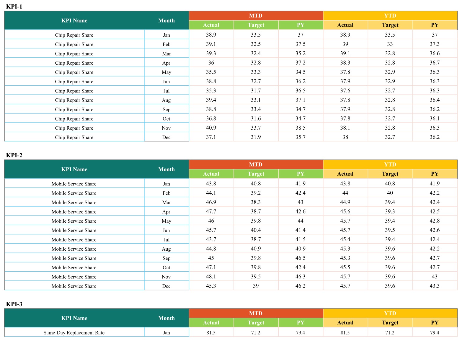 Windshield Repair and Replacement KPI Scorecard - Input Data sheet