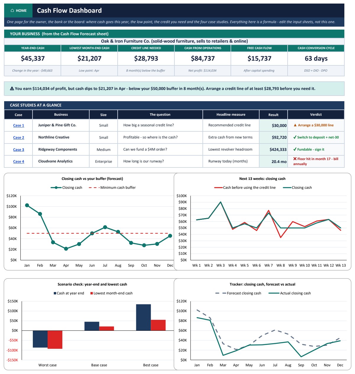 Cash Flow Analysis Pack dashboard with year-end cash, lowest month-end cash, credit line needed and four case studies