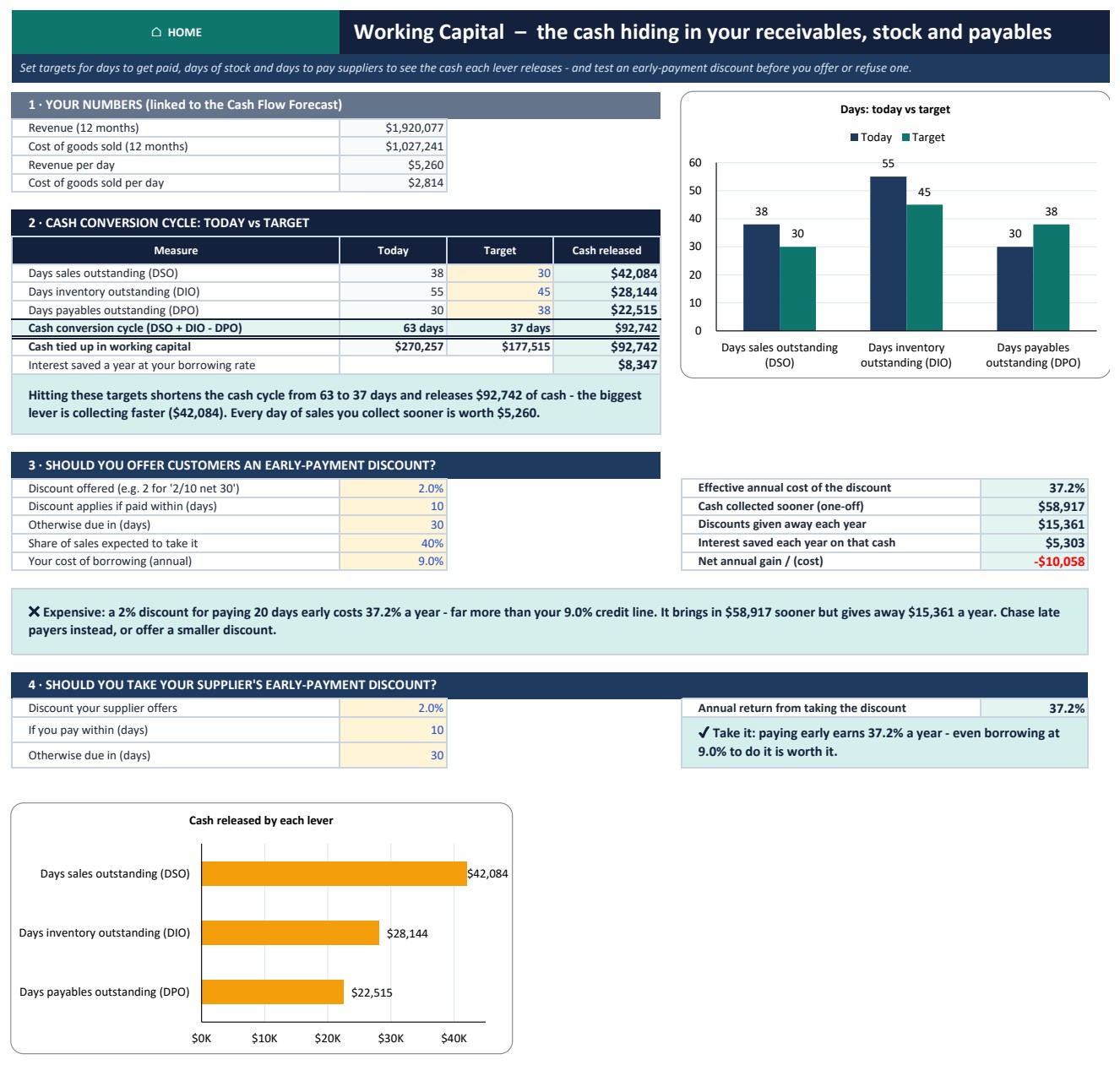 Working capital analysis sheet with cash conversion cycle and early-payment discount test