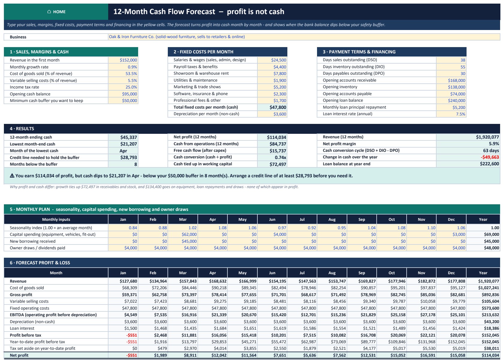 12-month cash flow forecast in Excel showing profit to cash month by month