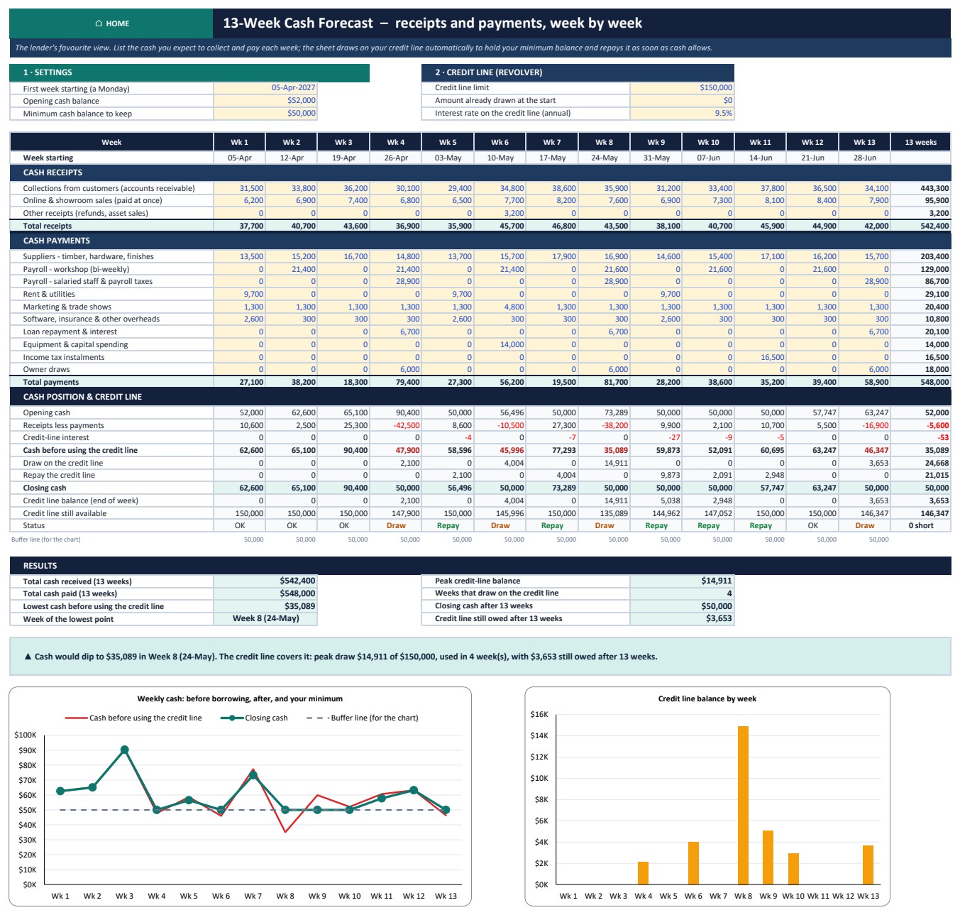 13-week cash flow forecast sheet with weekly receipts, payments and automatic credit line