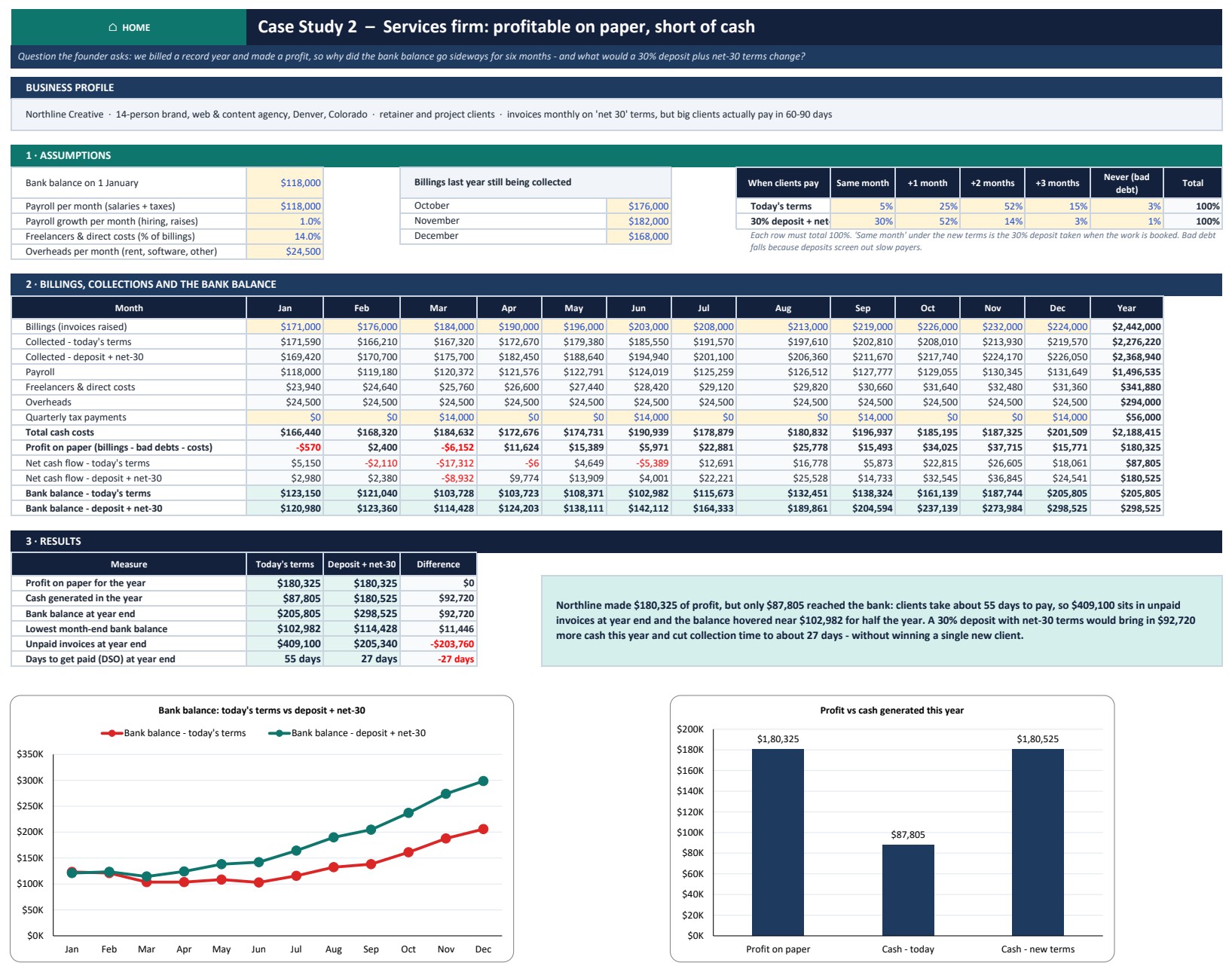Cash Flow Analysis Pack - Case 2 agency deposit and net-30 terms