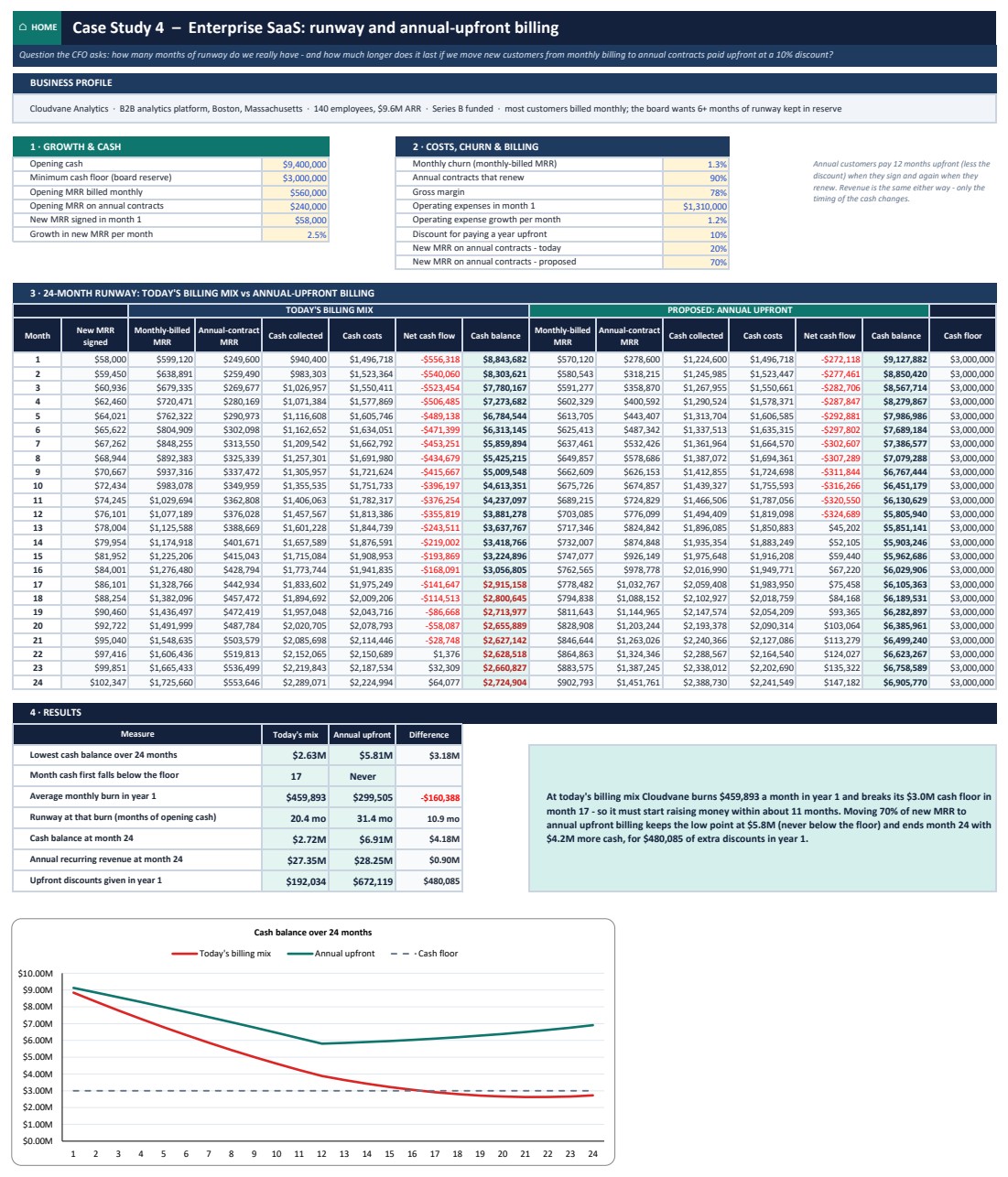 Cash Flow Analysis Pack - Case 4 SaaS runway and annual upfront billing