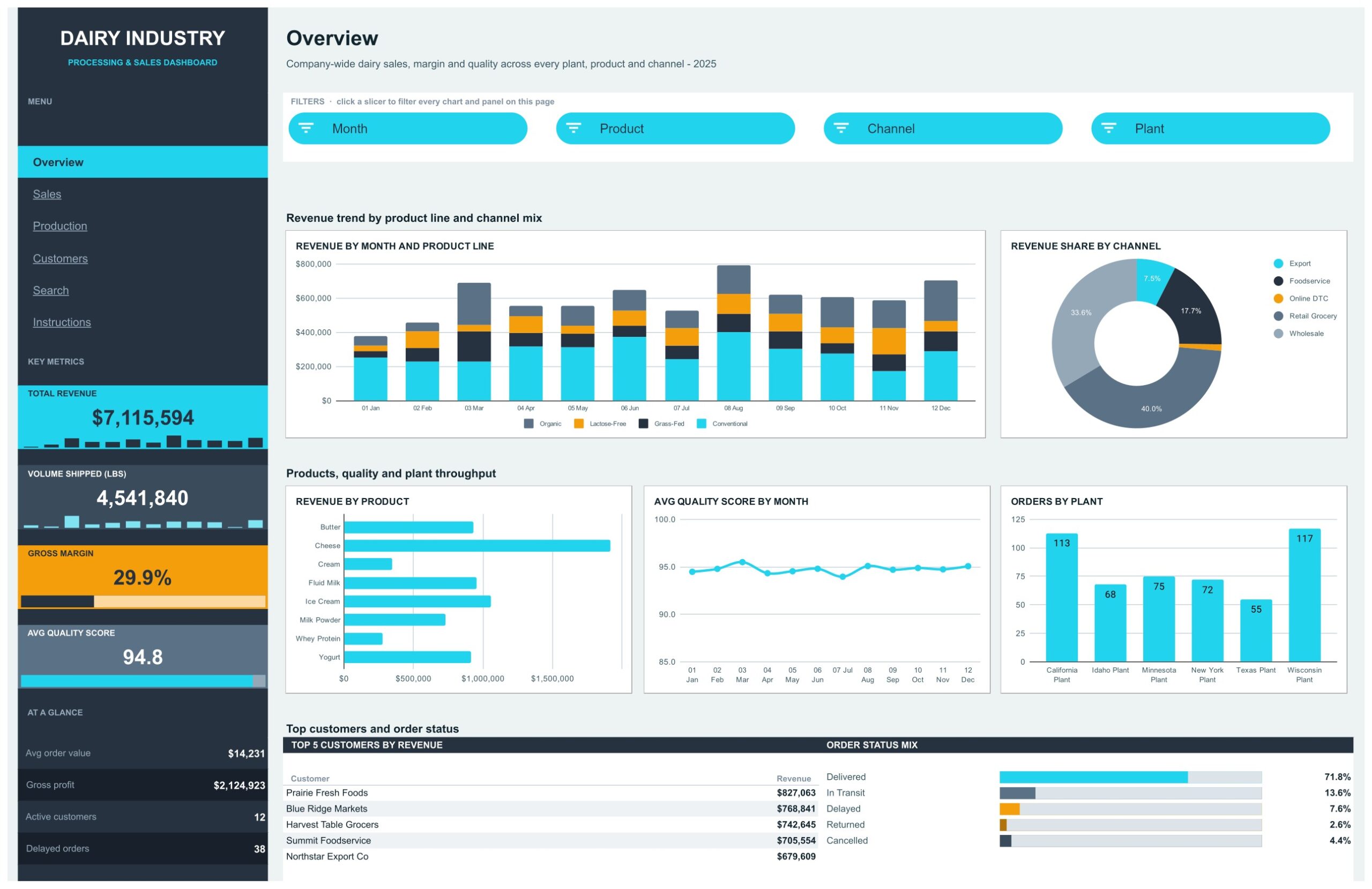 Dairy Industry Dashboard - Overview page
