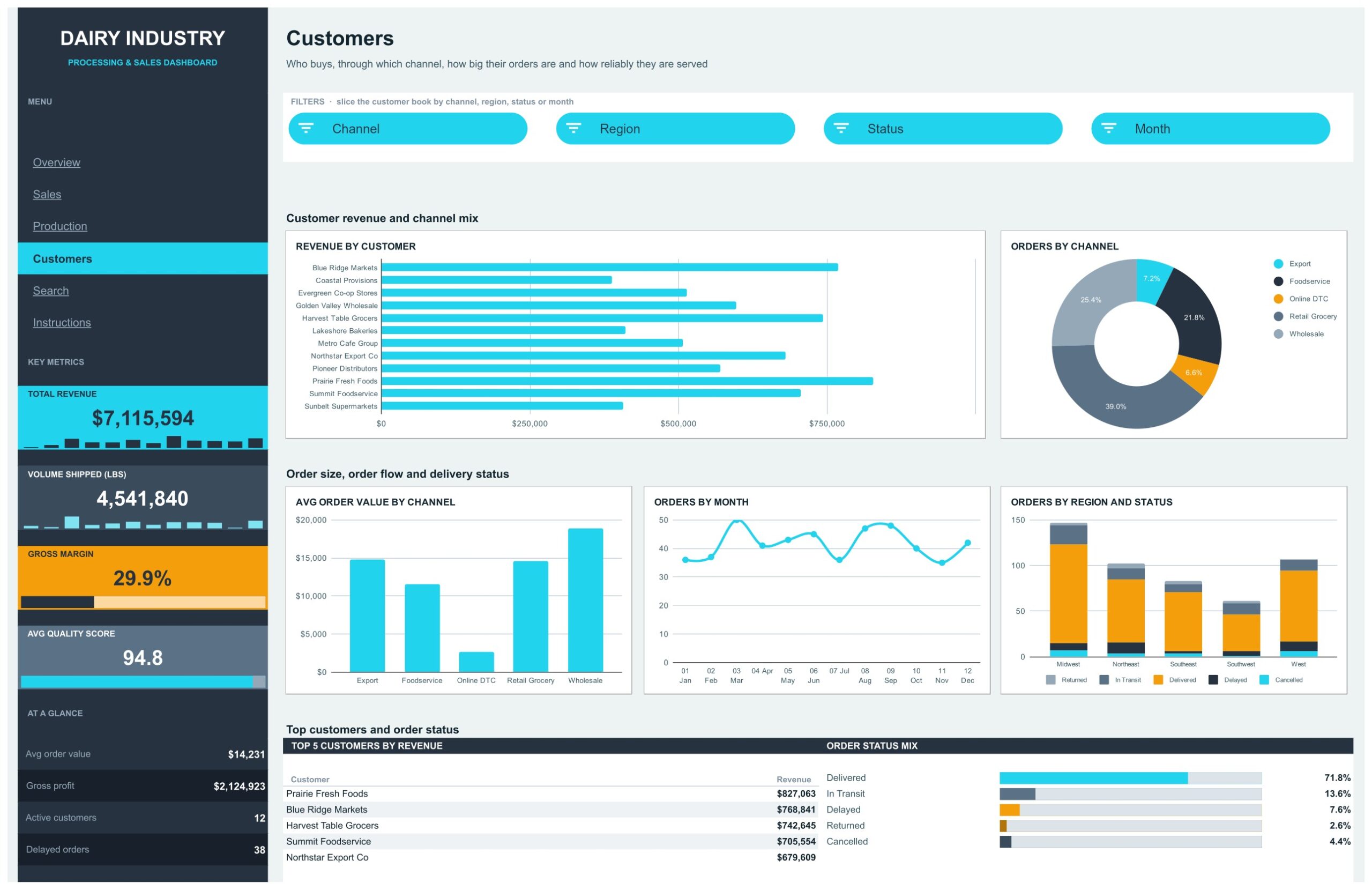 Dairy Industry Dashboard - Customers page