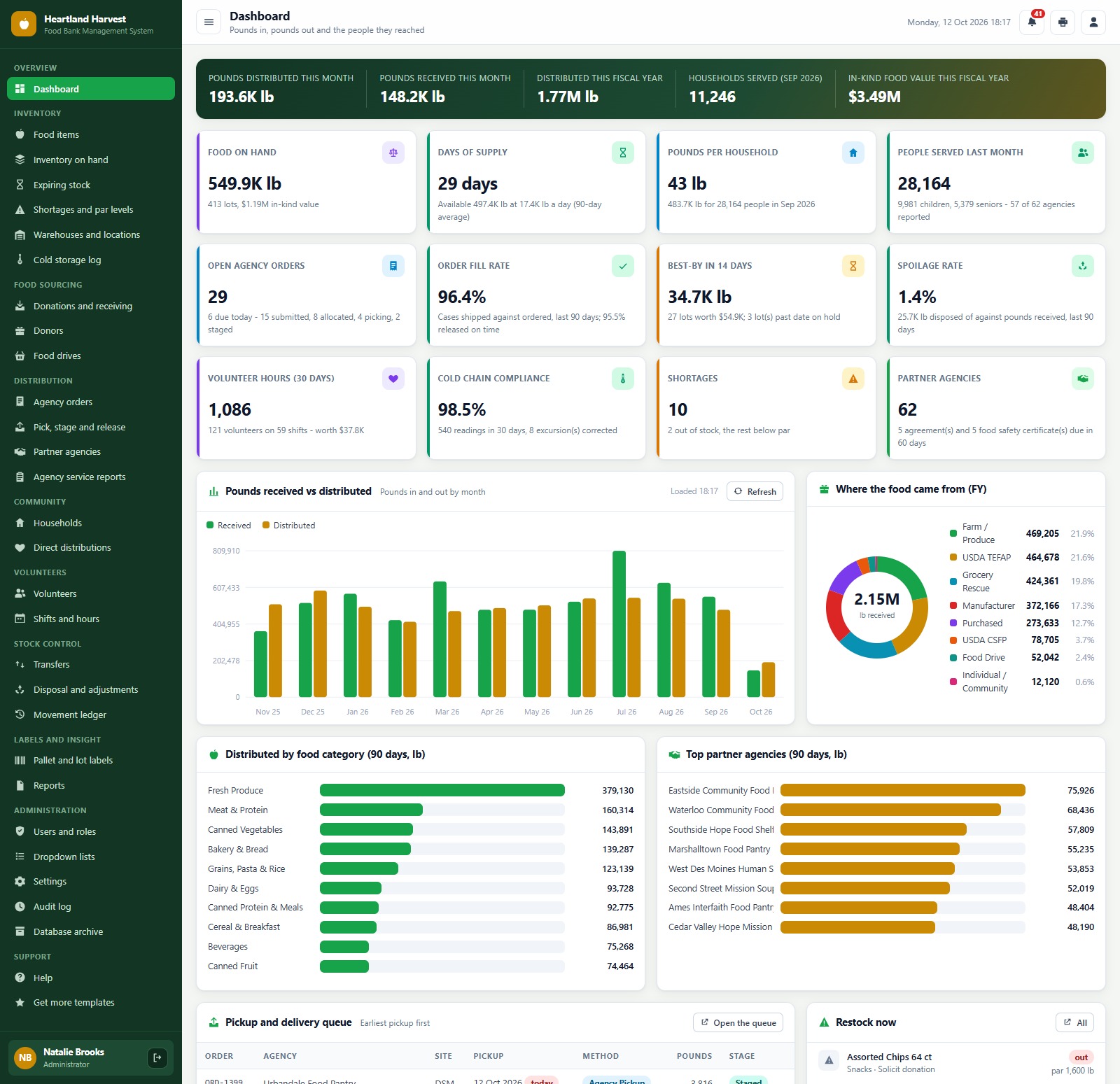 Food Bank Management System Web App dashboard