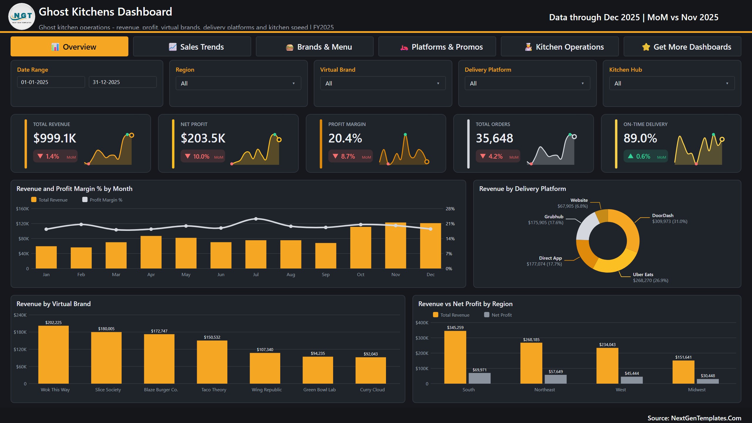 Ghost Kitchens Dashboard in Power BI - Overview page with revenue, profit and platform split