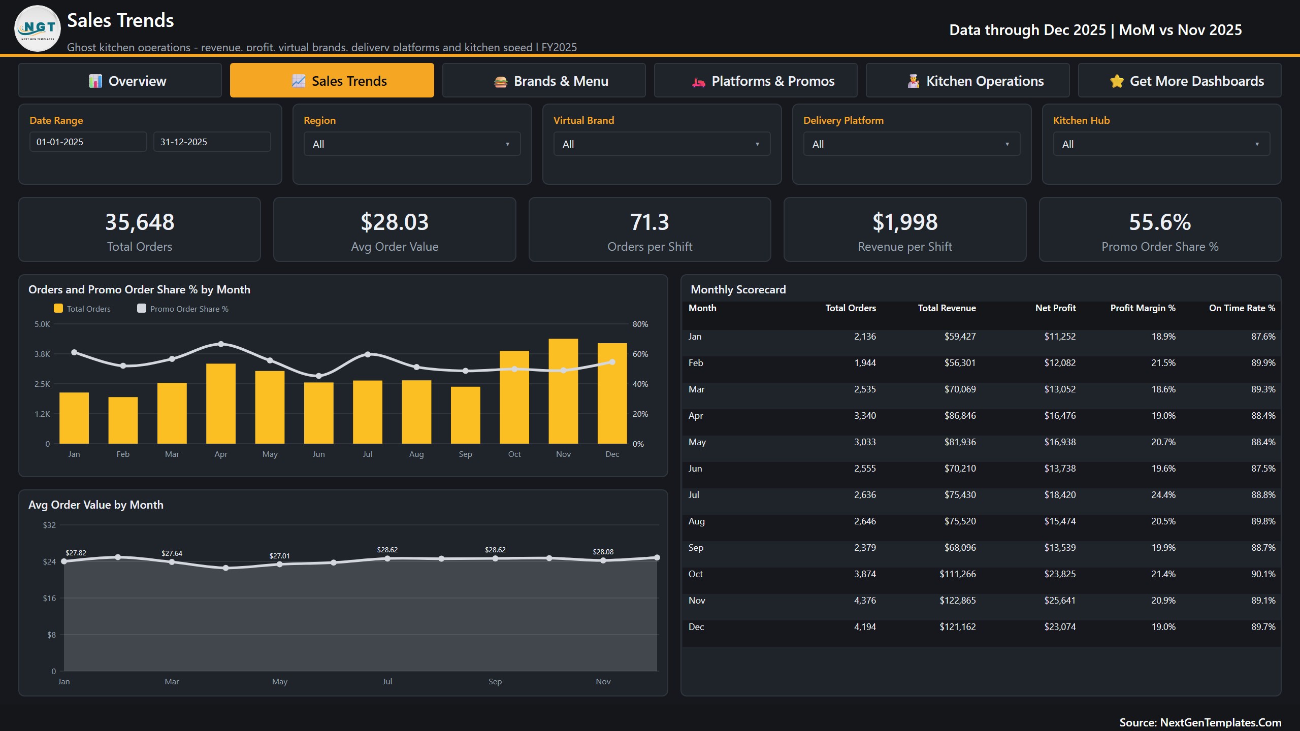 Ghost Kitchens Dashboard in Power BI - Sales Trends page with monthly scorecard