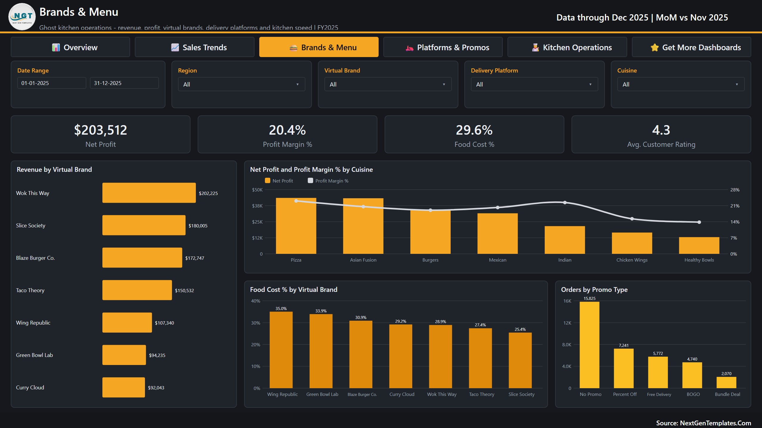 Ghost Kitchens Dashboard in Power BI - Brands and Menu page with food cost by brand