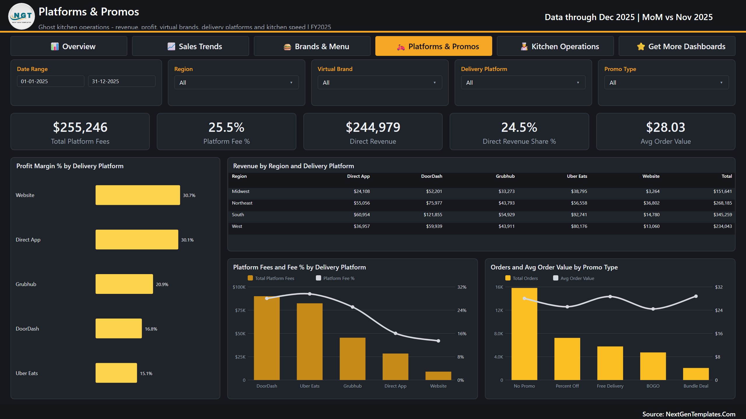 Ghost Kitchens Dashboard in Power BI - Platforms and Promos page with platform fees