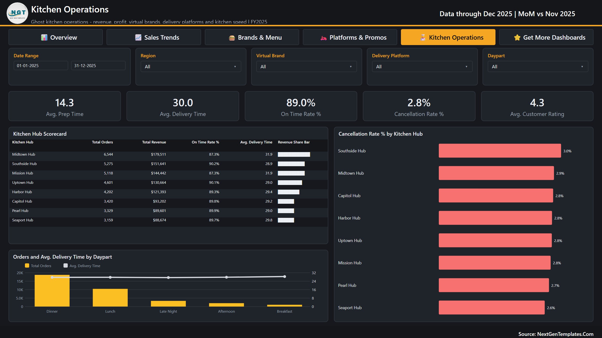 Ghost Kitchens Dashboard in Power BI - Kitchen Operations page with kitchen hub scorecard