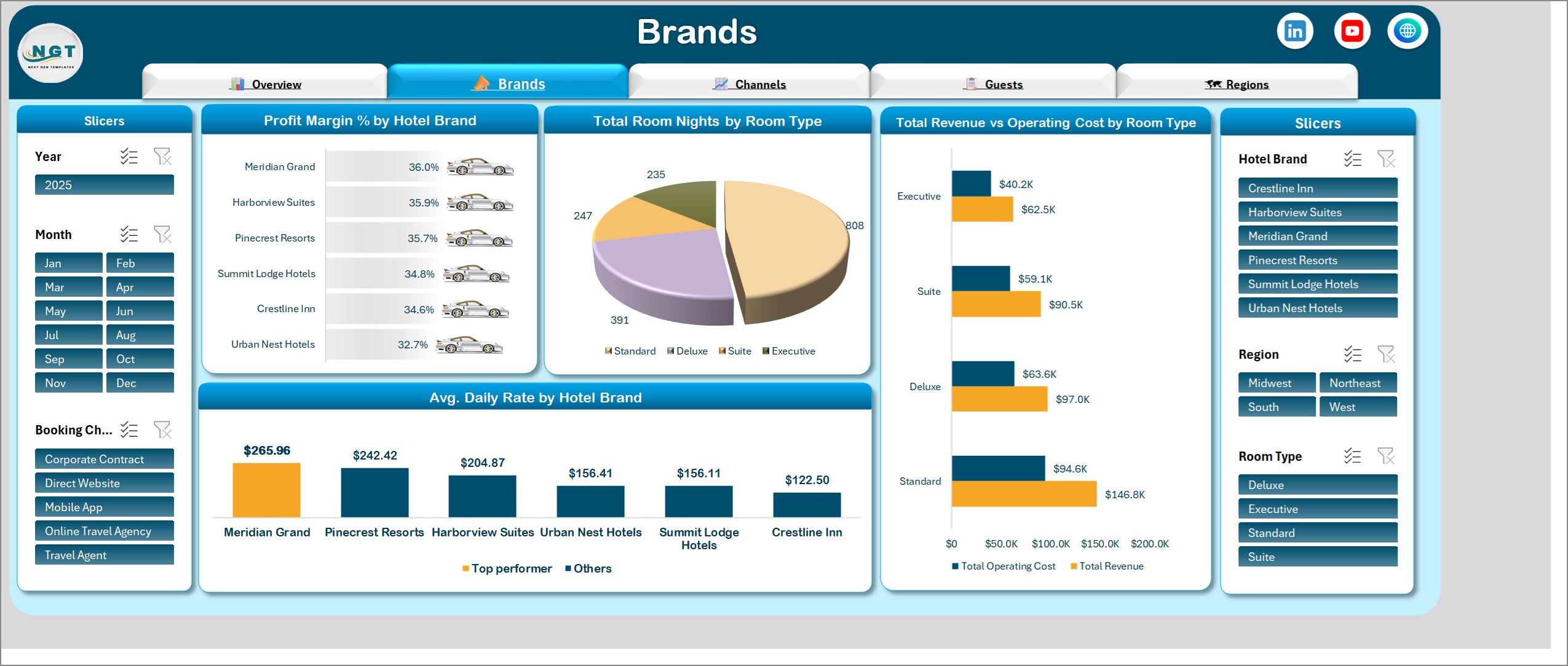 Brands page of the hotel chains dashboard