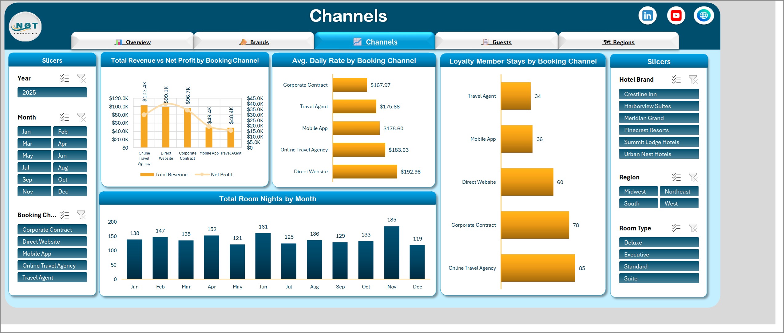 Channels page of the hotel chains dashboard