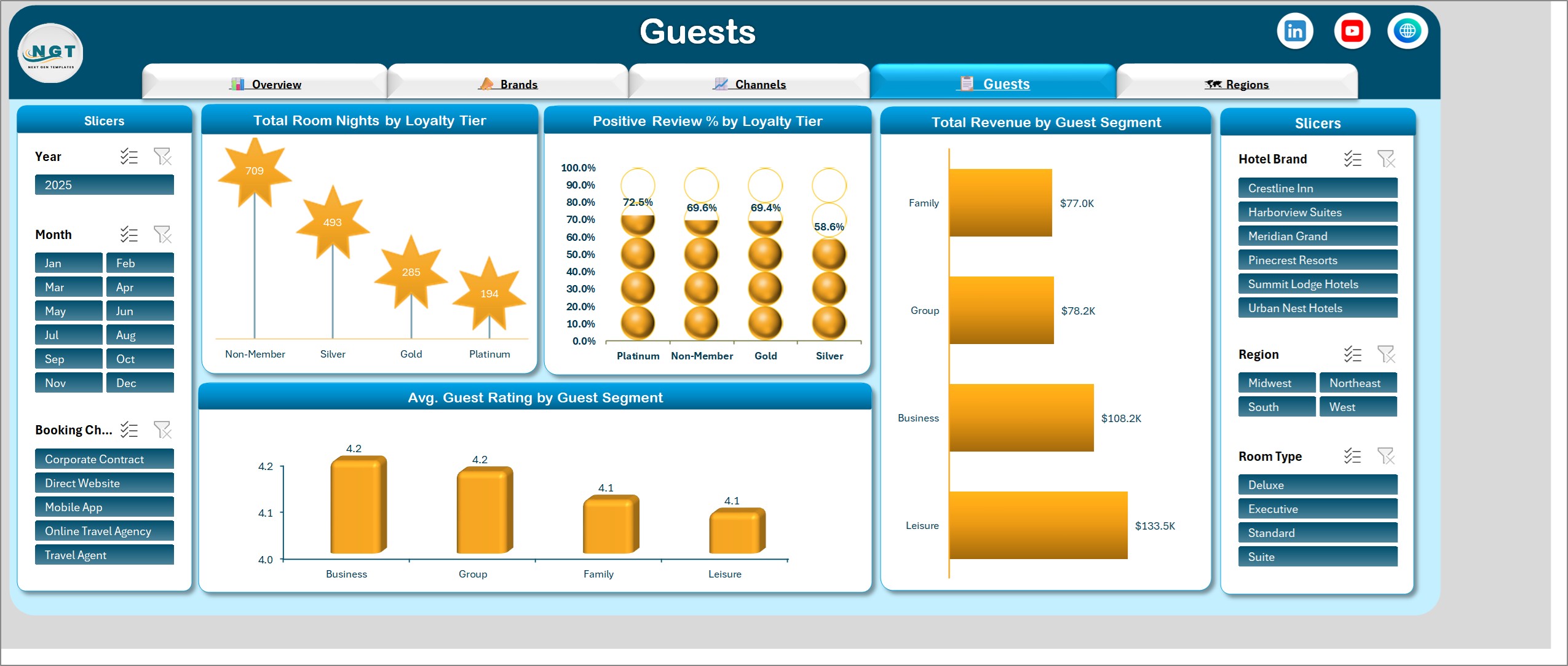 Guests page of the hotel chains dashboard