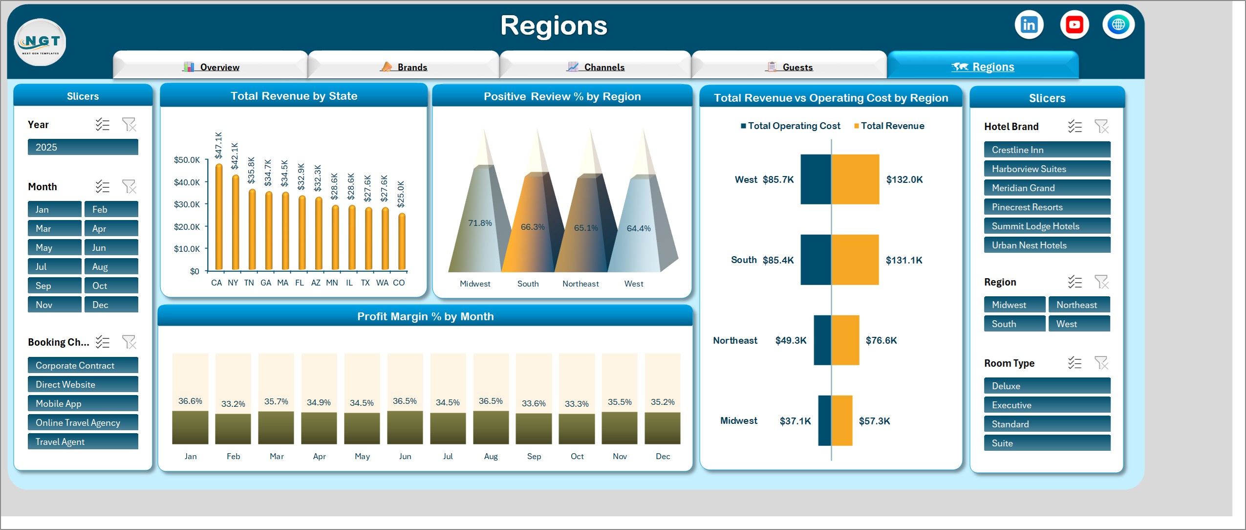 Regions page of the hotel chains dashboard