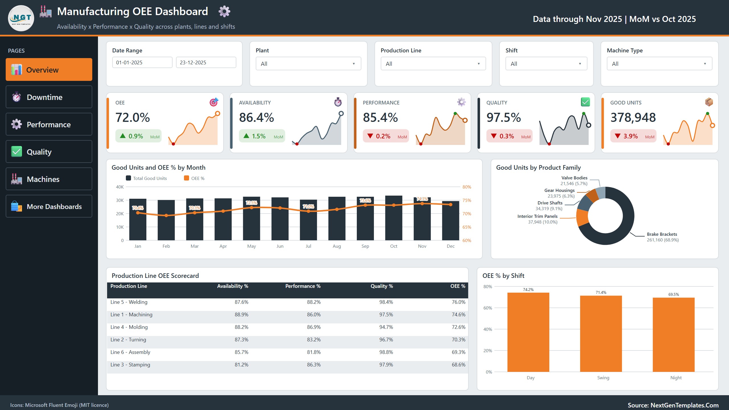 Manufacturing OEE Dashboard in Power BI - Overview page with OEE, availability, performance, quality and good units