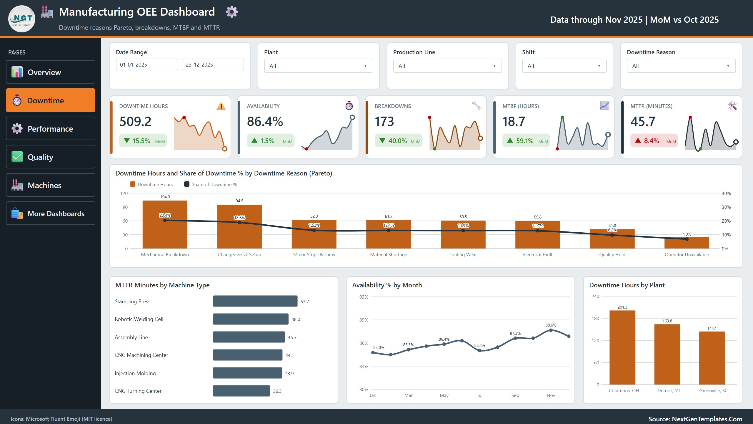 Manufacturing OEE Dashboard in Power BI - Downtime page with Pareto of downtime reasons, MTBF and MTTR