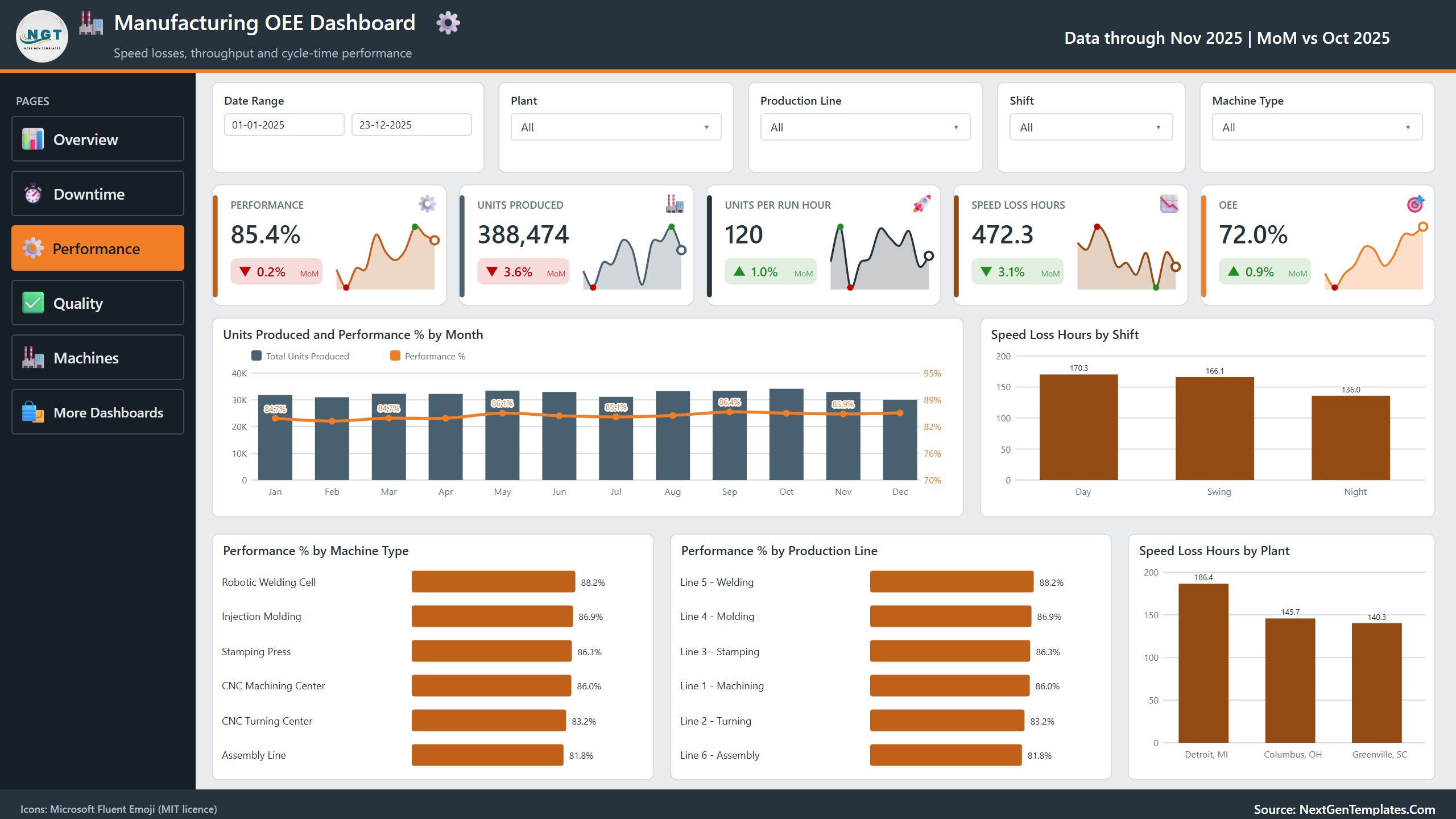 Manufacturing OEE Dashboard in Power BI - Performance page with speed loss hours and performance by machine type and line