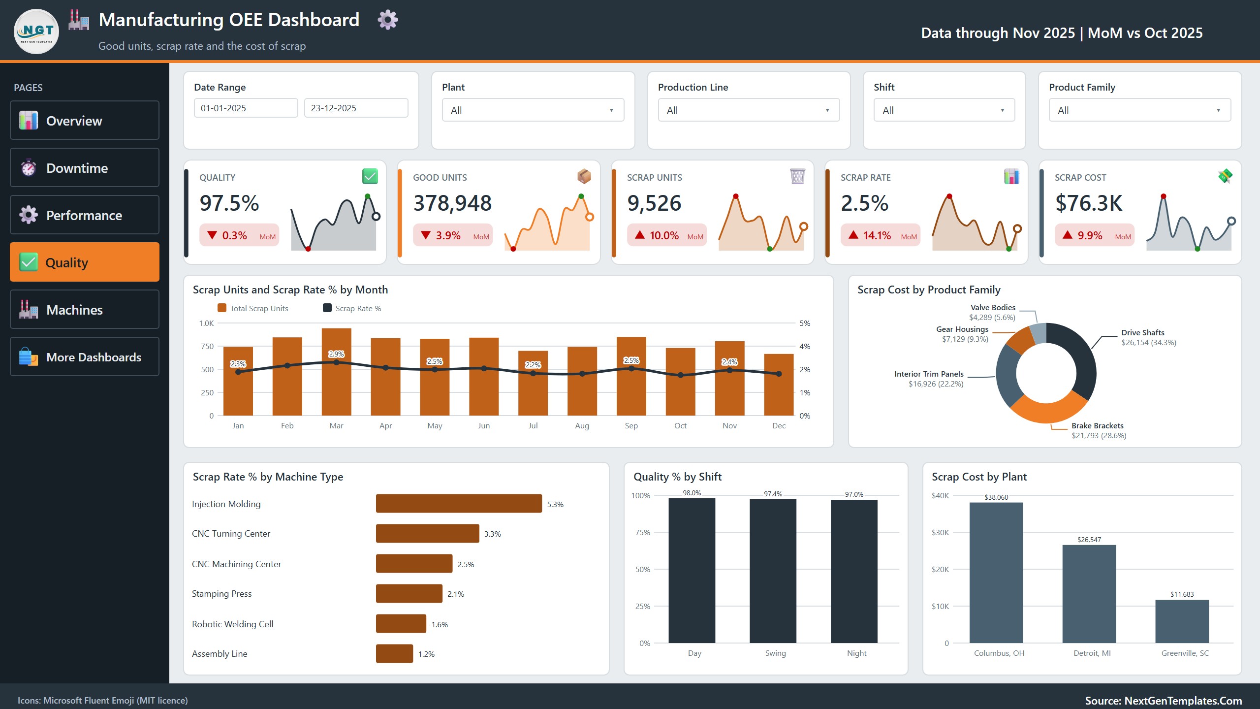 Manufacturing OEE Dashboard in Power BI - Quality page with scrap rate and scrap cost by product family and plant