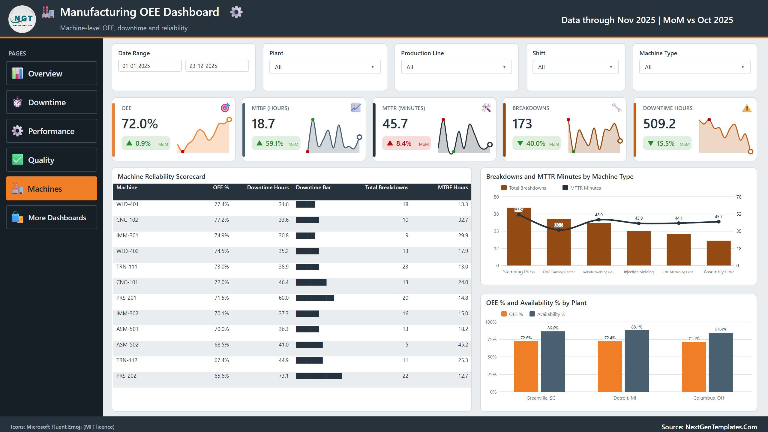 Manufacturing OEE Dashboard in Power BI - Machines page with machine reliability scorecard