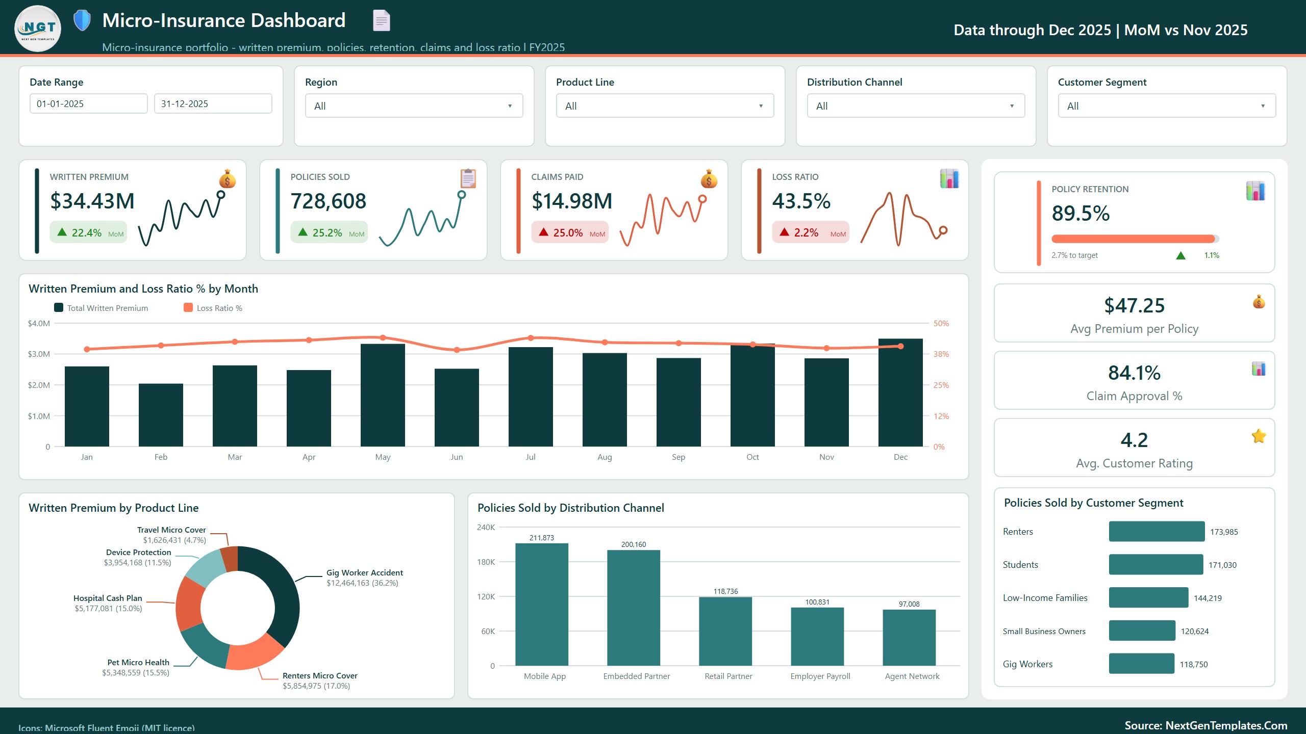 Micro-Insurance Dashboard in Power BI - Overview page with premium, policies, claims paid and loss ratio cards