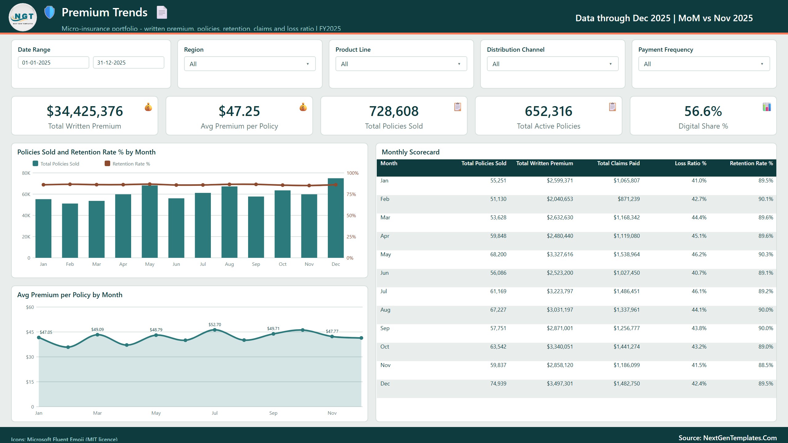 Micro-Insurance Dashboard in Power BI - Premium Trends page with monthly scorecard
