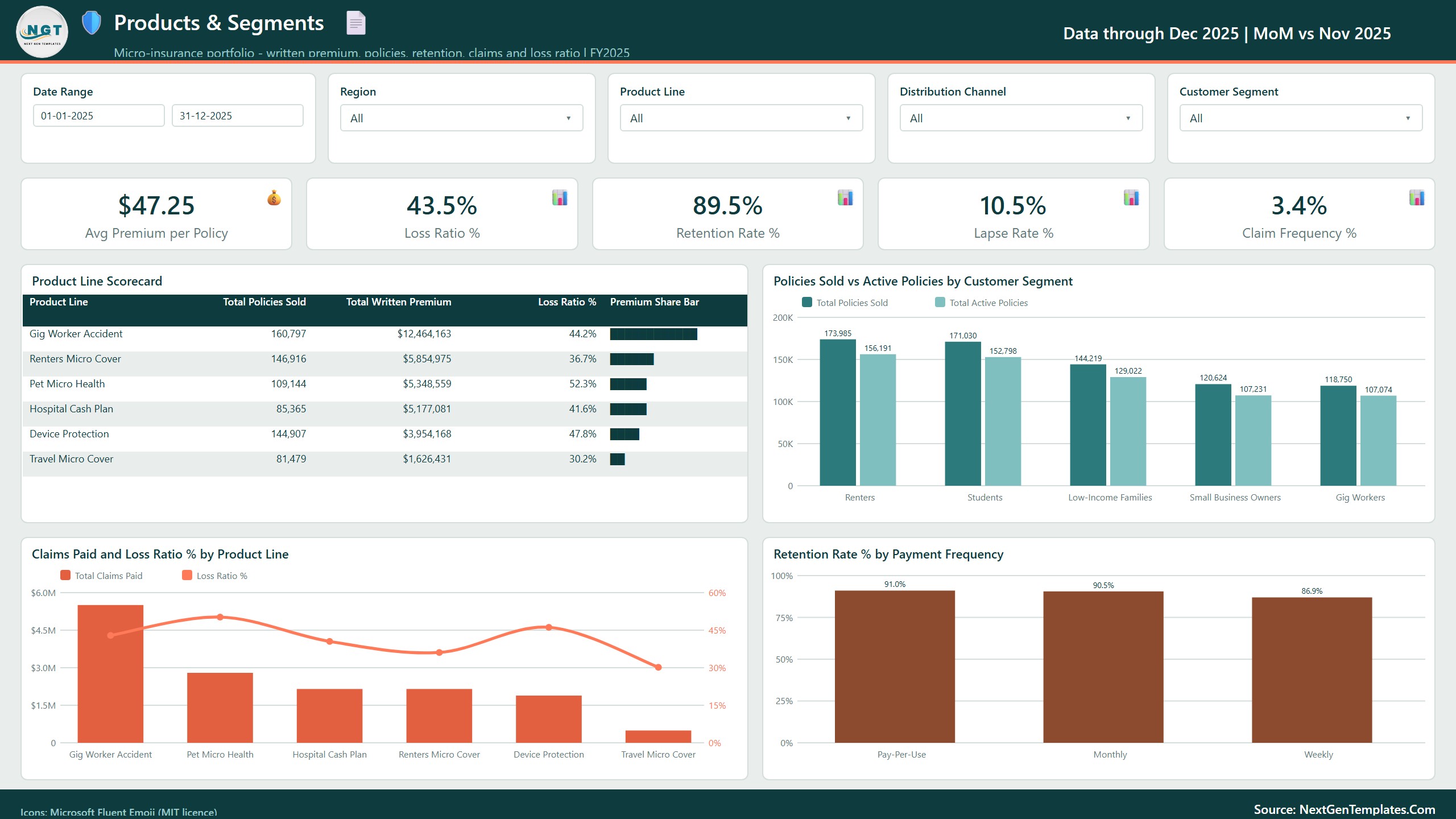 Micro-Insurance Dashboard in Power BI - Products and Segments page with product line scorecard