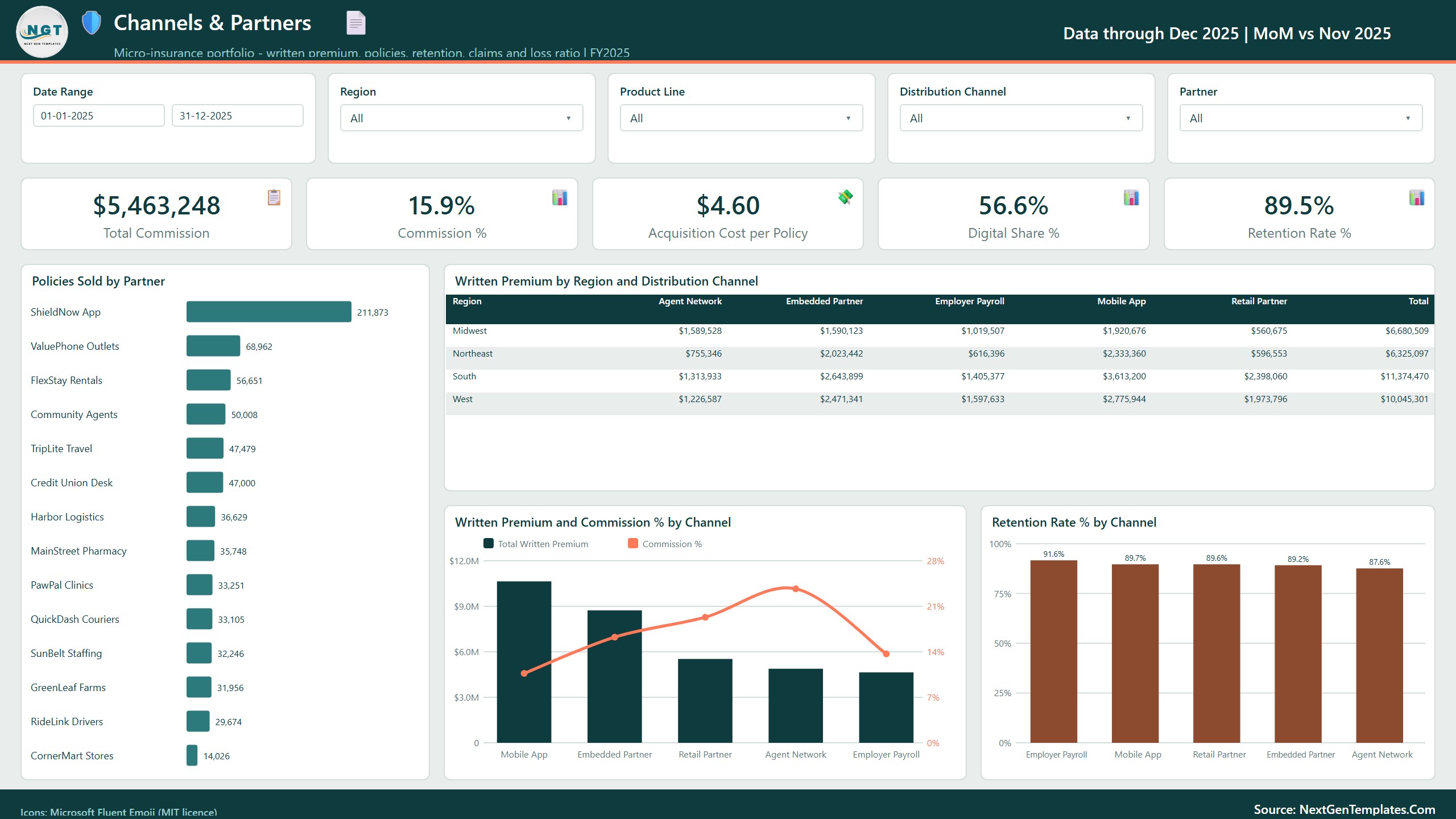 Micro-Insurance Dashboard in Power BI - Channels and Partners page with commission and partner policies